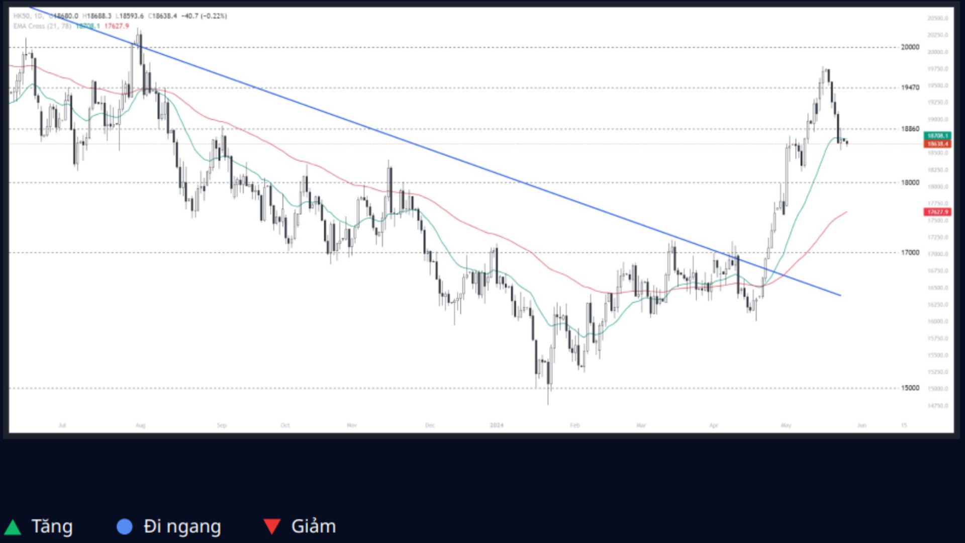 Hang Seng (HK50)